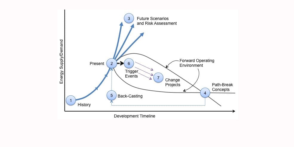 Transition Engineering graph